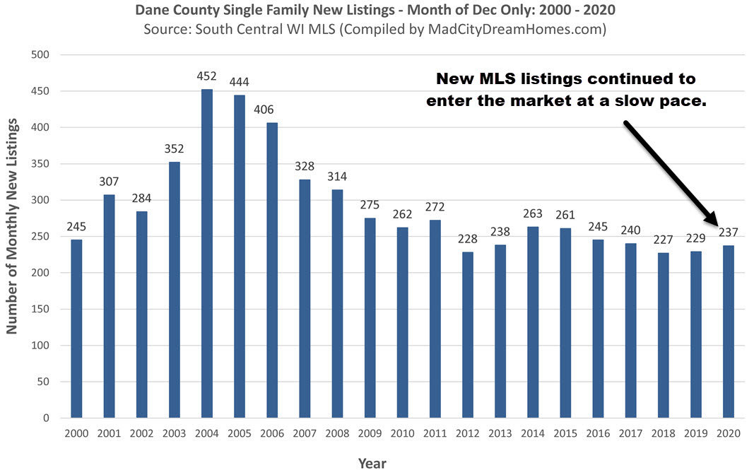 Madison WI new MLS listings Dec 2020